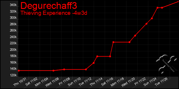 Last 31 Days Graph of Degurechaff3