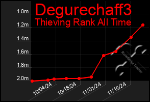 Total Graph of Degurechaff3