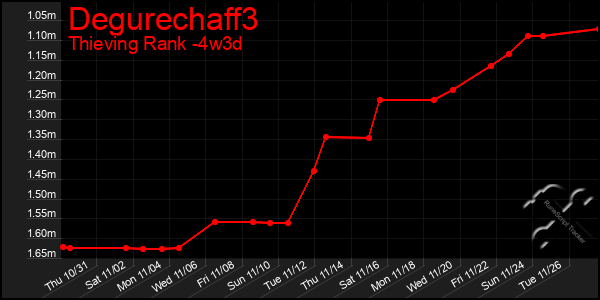 Last 31 Days Graph of Degurechaff3