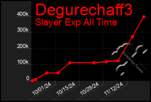 Total Graph of Degurechaff3