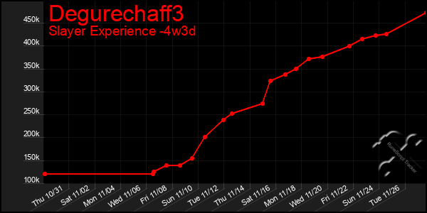 Last 31 Days Graph of Degurechaff3