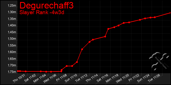 Last 31 Days Graph of Degurechaff3