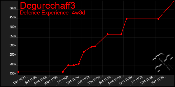 Last 31 Days Graph of Degurechaff3