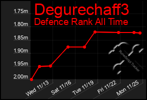 Total Graph of Degurechaff3