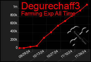 Total Graph of Degurechaff3