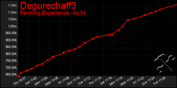 Last 31 Days Graph of Degurechaff3