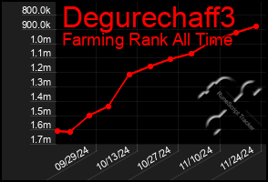 Total Graph of Degurechaff3