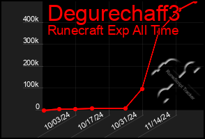 Total Graph of Degurechaff3