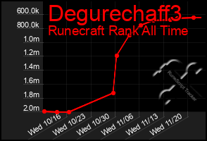 Total Graph of Degurechaff3