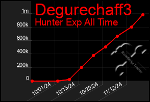 Total Graph of Degurechaff3