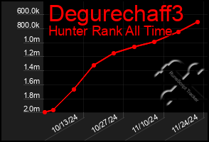 Total Graph of Degurechaff3