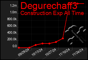 Total Graph of Degurechaff3