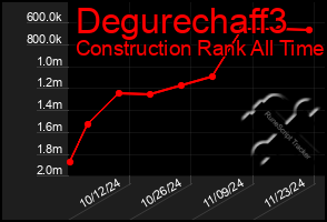 Total Graph of Degurechaff3