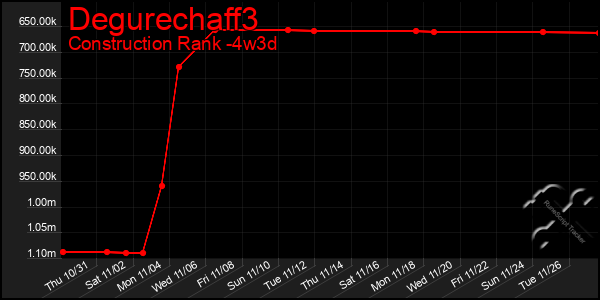 Last 31 Days Graph of Degurechaff3