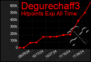 Total Graph of Degurechaff3