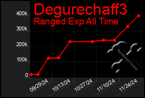 Total Graph of Degurechaff3