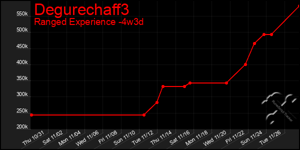 Last 31 Days Graph of Degurechaff3