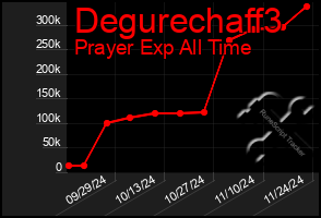 Total Graph of Degurechaff3