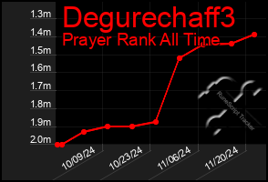 Total Graph of Degurechaff3