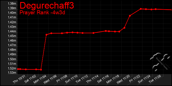 Last 31 Days Graph of Degurechaff3