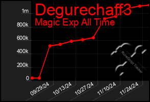 Total Graph of Degurechaff3