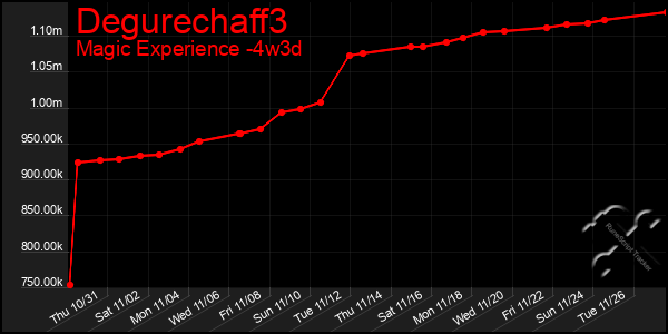 Last 31 Days Graph of Degurechaff3