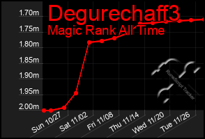 Total Graph of Degurechaff3