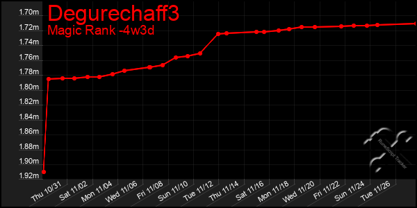 Last 31 Days Graph of Degurechaff3