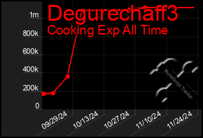 Total Graph of Degurechaff3