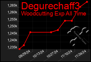 Total Graph of Degurechaff3