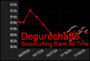 Total Graph of Degurechaff3