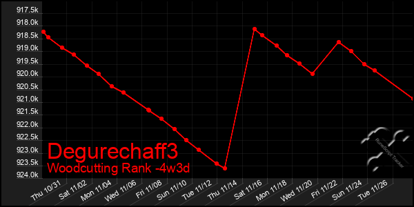 Last 31 Days Graph of Degurechaff3