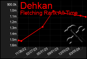 Total Graph of Dehkan