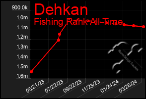 Total Graph of Dehkan