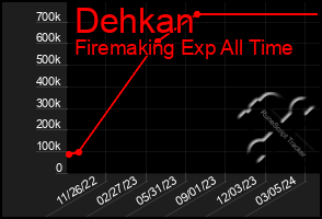 Total Graph of Dehkan
