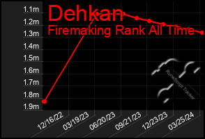 Total Graph of Dehkan