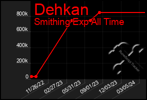 Total Graph of Dehkan