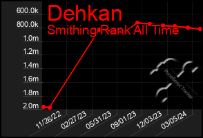 Total Graph of Dehkan