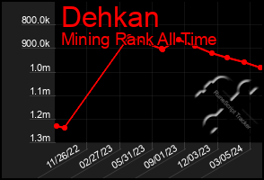 Total Graph of Dehkan