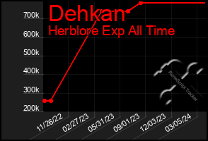 Total Graph of Dehkan