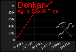 Total Graph of Dehkan