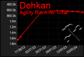 Total Graph of Dehkan