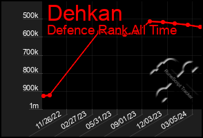 Total Graph of Dehkan