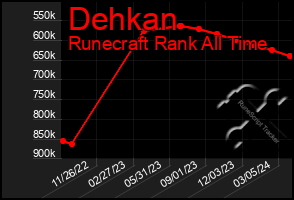 Total Graph of Dehkan