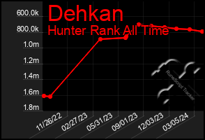 Total Graph of Dehkan