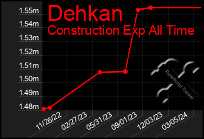 Total Graph of Dehkan