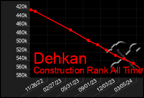 Total Graph of Dehkan