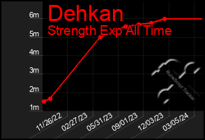 Total Graph of Dehkan