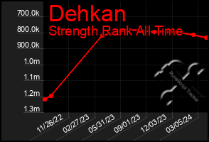 Total Graph of Dehkan