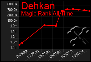 Total Graph of Dehkan